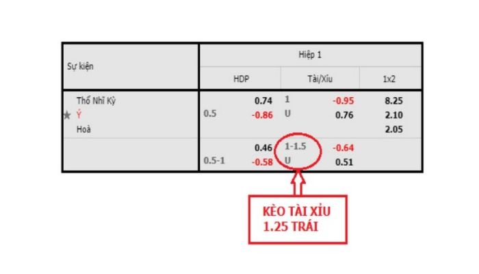 Bạn đã biết kèo tài xỉu 1.25 là gì chưa?